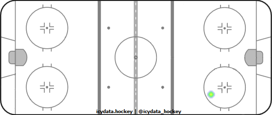 Shot Heat Map