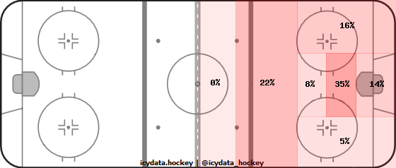 Shot Heat Map