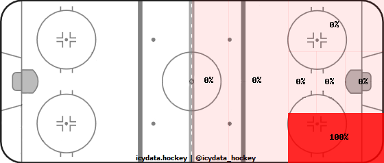 Shot Heat Map