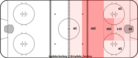 Goal Heat Map