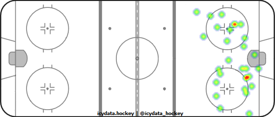 Shot Heat Map