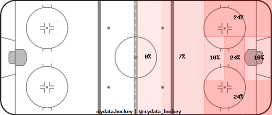 Shot Heat Map