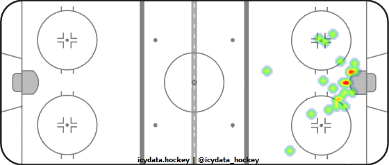 Goal Heat Map