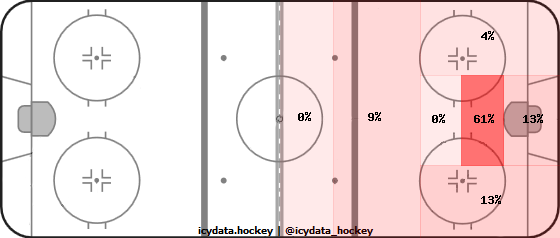 Goal Heat Map