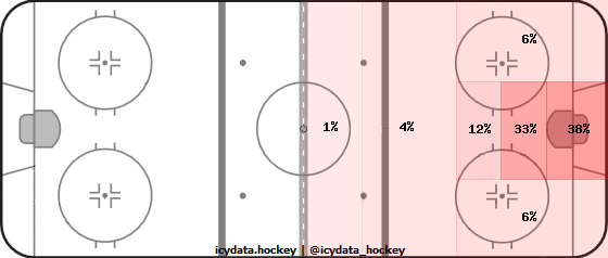 Goal Heat Map