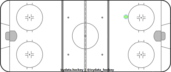 Shot Heat Map