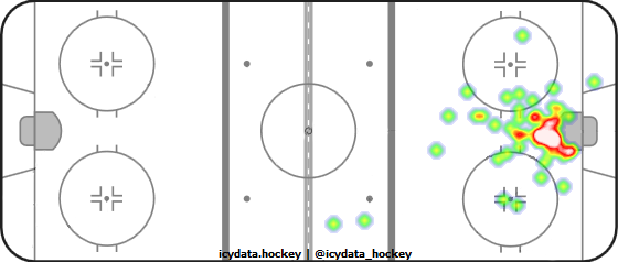 Goal Heat Map