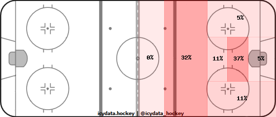 Goal Heat Map