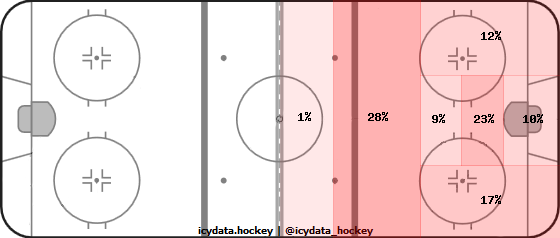 Shot Heat Map