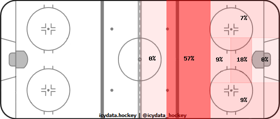 Goal Heat Map