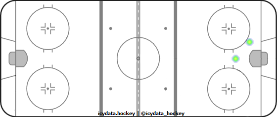 Goal Heat Map