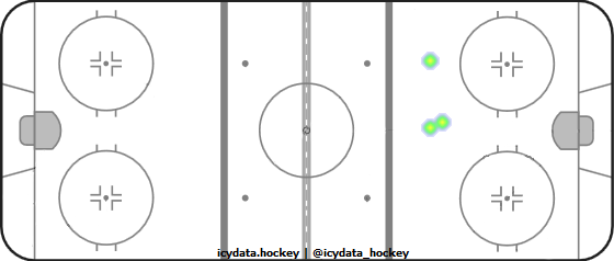 Goal Heat Map