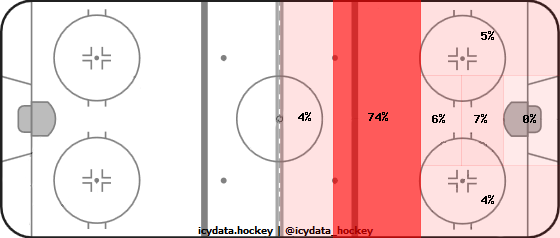 Shot Heat Map