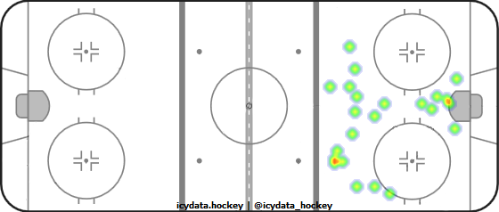 Goal Heat Map