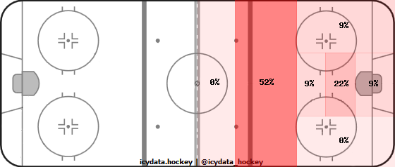 Goal Heat Map