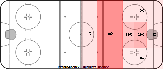 Goal Heat Map