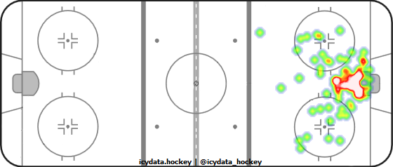 Goal Heat Map