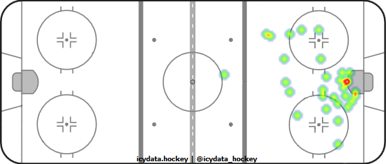 Shot Heat Map