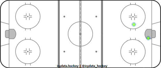 Goal Heat Map