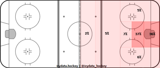 Goal Heat Map