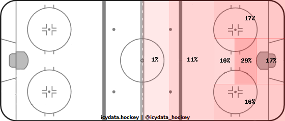 Shot Heat Map