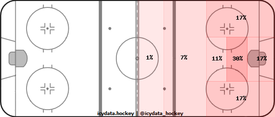 Shot Heat Map