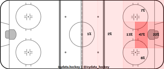 Goal Heat Map