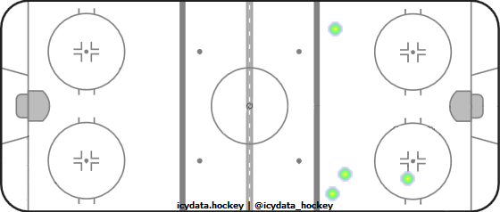 Goal Heat Map