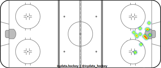 Goal Heat Map