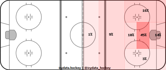 Shot Heat Map