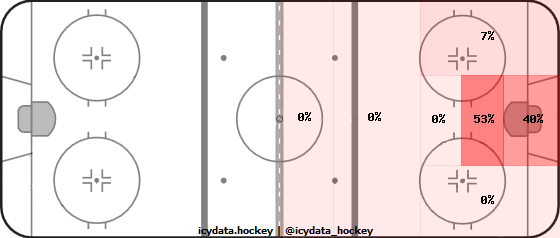 Goal Heat Map