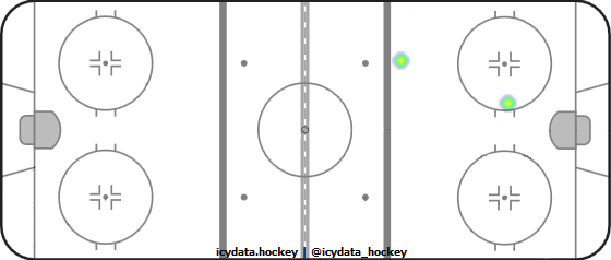 Goal Heat Map