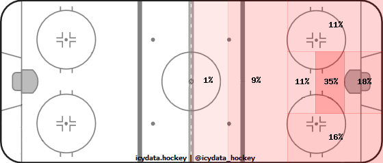 Shot Heat Map