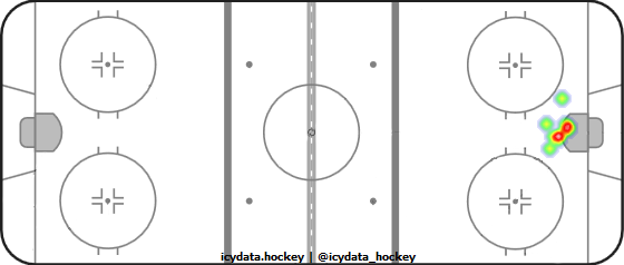 Goal Heat Map