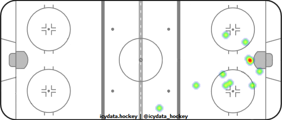 Shot Heat Map