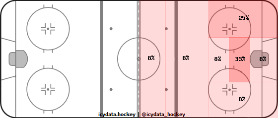 Shot Heat Map