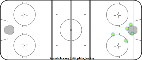 Shot Heat Map