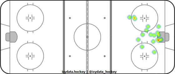 Goal Heat Map