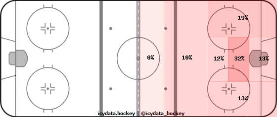 Shot Heat Map