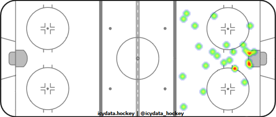 Goal Heat Map