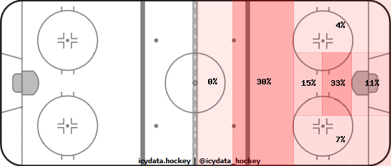 Goal Heat Map