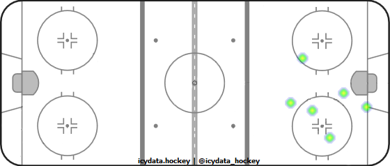 Goal Heat Map