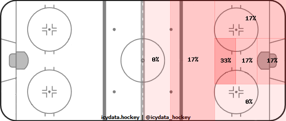 Goal Heat Map