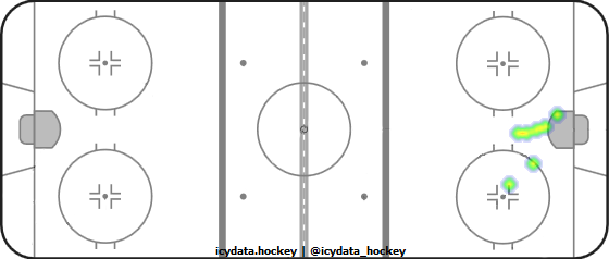 Goal Heat Map