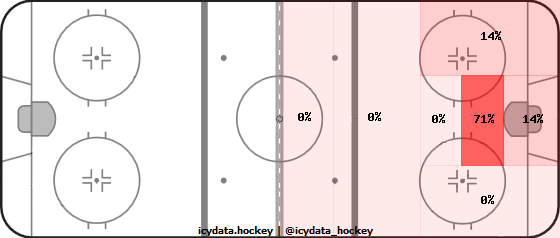 Goal Heat Map