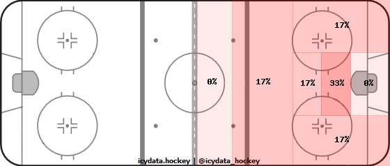 Shot Heat Map