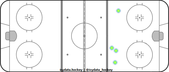 Goal Heat Map