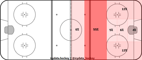 Shot Heat Map