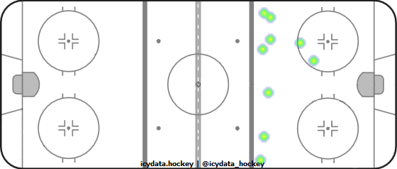 Shot Heat Map