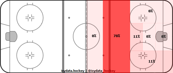 Shot Heat Map